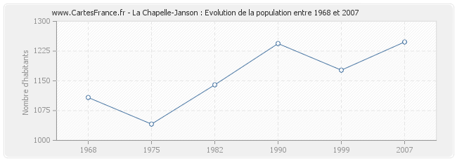 Population La Chapelle-Janson
